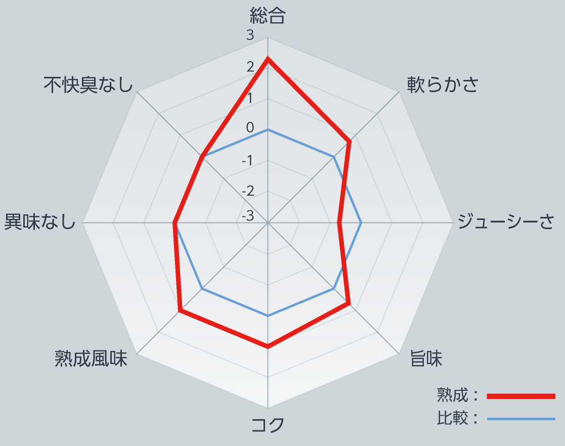 試食試験結果