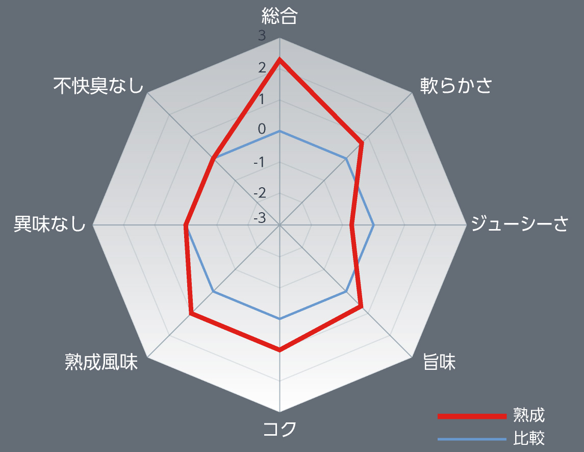 官能試験グラフ