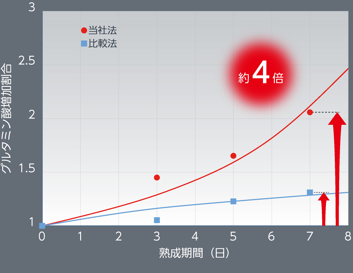 官能試験グラフ